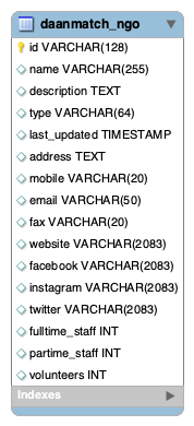 EER diagram of daanmatch_ngo