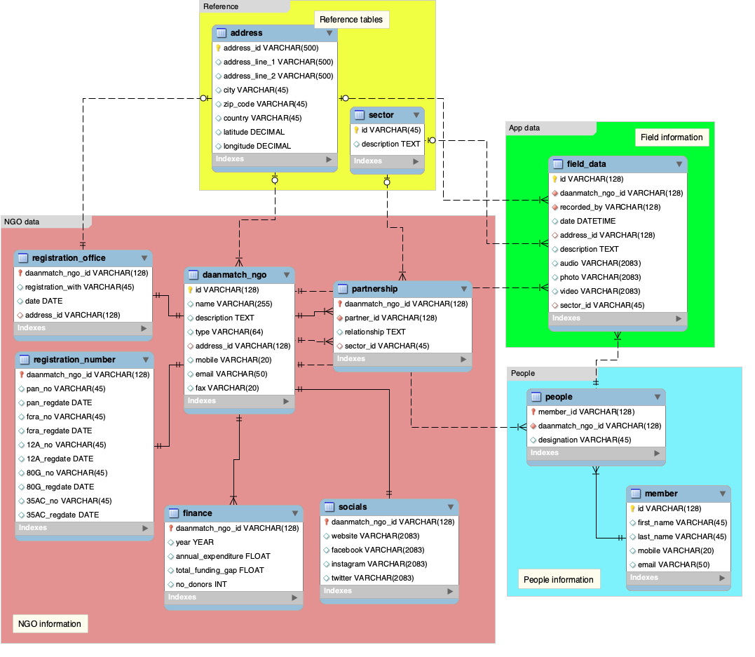 EER diagram of datamodel